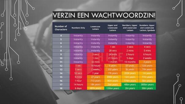 Afbeelding met matrix om wachtwoorden te verzinnen